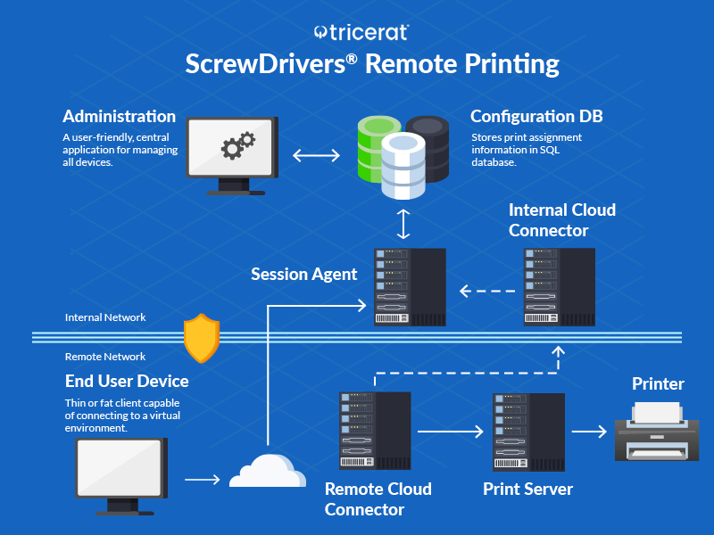 Exploring ScrewDrivers Capabilities